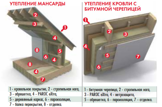 минимальная толщина утеплителя для кровли